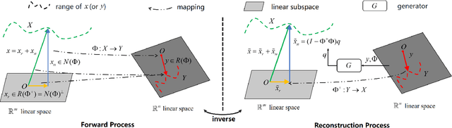 Figure 3 for A Range-Null Space Decomposition Approach for Fast and Flexible Spectral Compressive Imaging