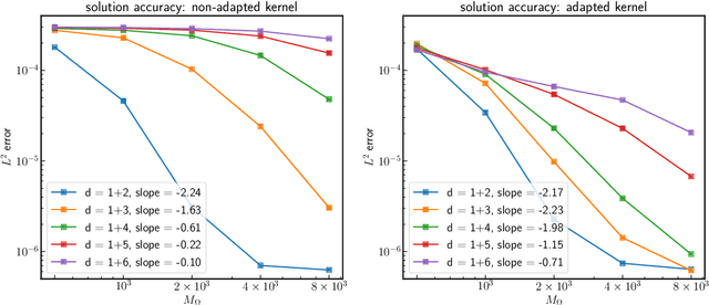 Figure 4 for Error Analysis of Kernel/GP Methods for Nonlinear and Parametric PDEs