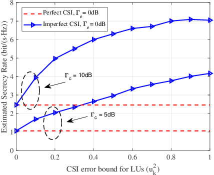 Figure 3 for Joint Beamforming Design for Dual-Functional MIMO Radar and Communication Systems Guaranteeing Physical Layer Security