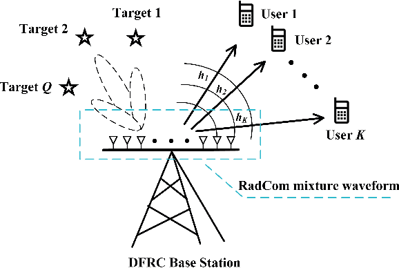 Figure 1 for Joint Beamforming Design for Dual-Functional MIMO Radar and Communication Systems Guaranteeing Physical Layer Security