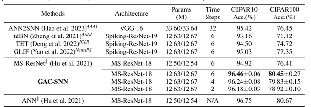 Figure 2 for Gated Attention Coding for Training High-performance and Efficient Spiking Neural Networks