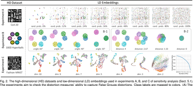 Figure 2 for Classes are not Clusters: Improving Label-based Evaluation of Dimensionality Reduction