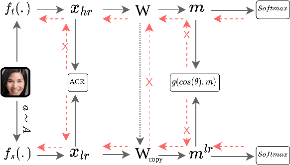 Figure 1 for CCFace: Classification Consistency for Low-Resolution Face Recognition