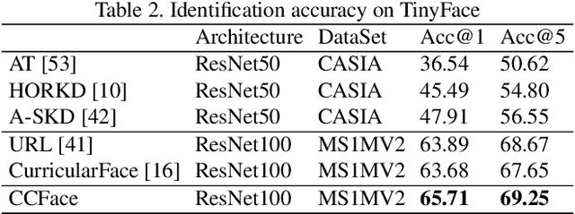 Figure 4 for CCFace: Classification Consistency for Low-Resolution Face Recognition