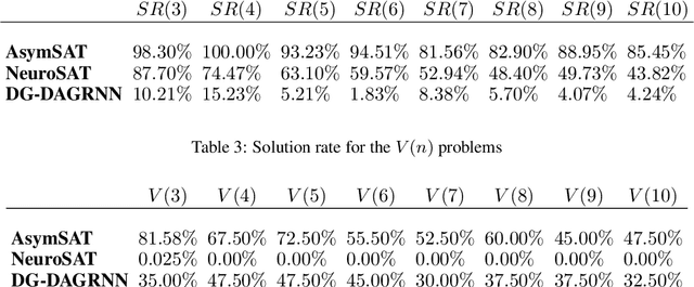 Figure 3 for Addressing Variable Dependency in GNN-based SAT Solving