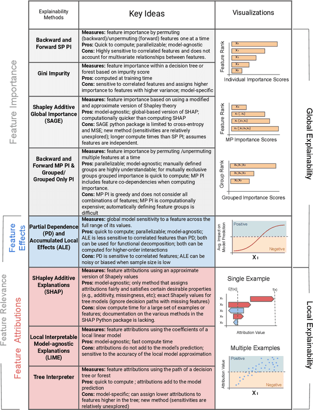 Figure 3 for Comparing Explanation Methods for Traditional Machine Learning Models Part 1: An Overview of Current Methods and Quantifying Their Disagreement