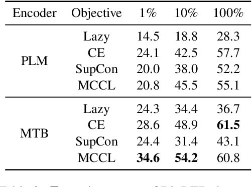 Figure 3 for Continual Contrastive Finetuning Improves Low-Resource Relation Extraction