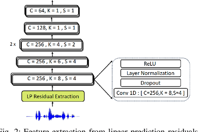 Figure 2 for Evince the artifacts of Spoof Speech by blending Vocal Tract and Voice Source Features