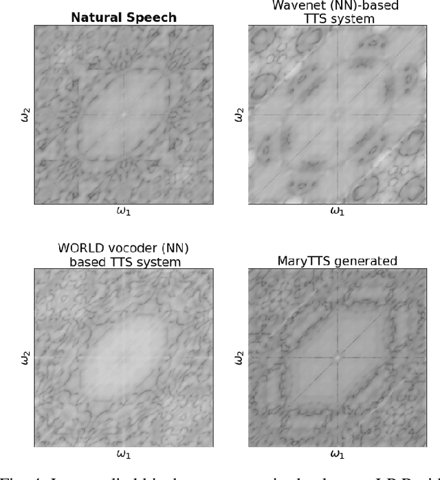 Figure 3 for Evince the artifacts of Spoof Speech by blending Vocal Tract and Voice Source Features