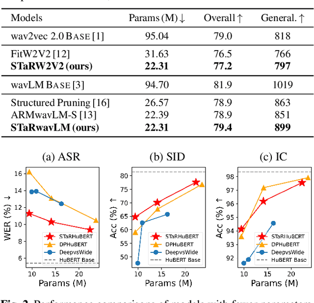 Figure 4 for STaR: Distilling Speech Temporal Relation for Lightweight Speech Self-Supervised Learning Models