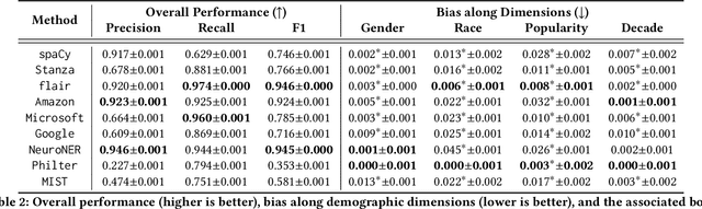 Figure 3 for In the Name of Fairness: Assessing the Bias in Clinical Record De-identification