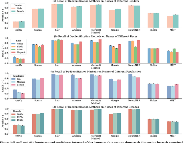 Figure 4 for In the Name of Fairness: Assessing the Bias in Clinical Record De-identification