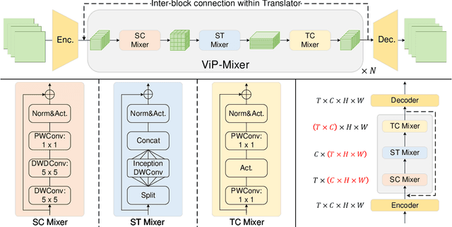 Figure 1 for ViP-Mixer: A Convolutional Mixer for Video Prediction