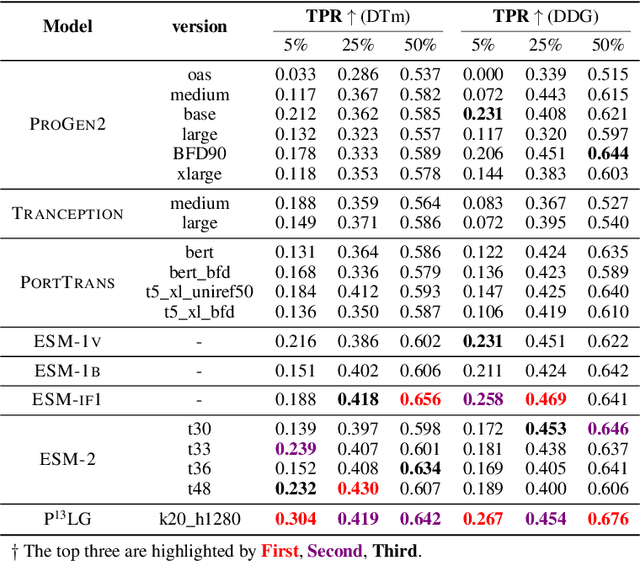 Figure 2 for Multi-level Protein Representation Learning for Blind Mutational Effect Prediction