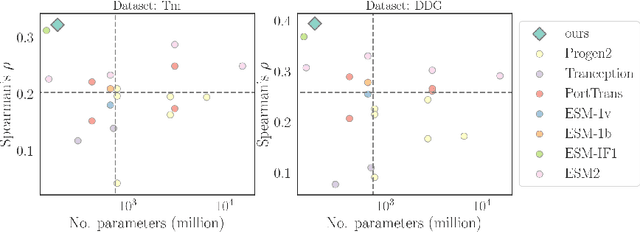 Figure 3 for Multi-level Protein Representation Learning for Blind Mutational Effect Prediction