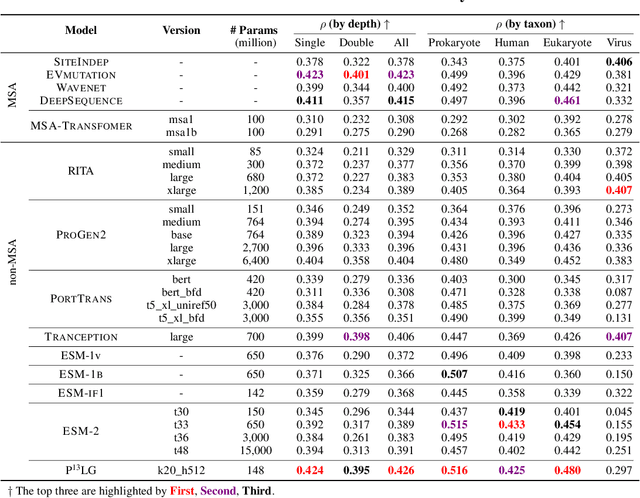 Figure 4 for Multi-level Protein Representation Learning for Blind Mutational Effect Prediction