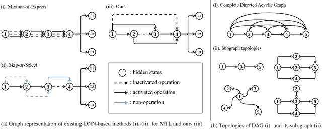 Figure 1 for Dynamic Neural Network for Multi-Task Learning Searching across Diverse Network Topologies
