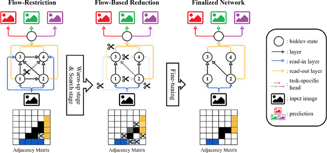 Figure 3 for Dynamic Neural Network for Multi-Task Learning Searching across Diverse Network Topologies