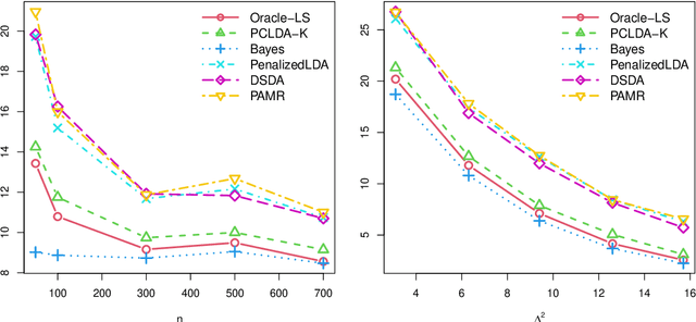 Figure 3 for Optimal Discriminant Analysis in High-Dimensional Latent Factor Models