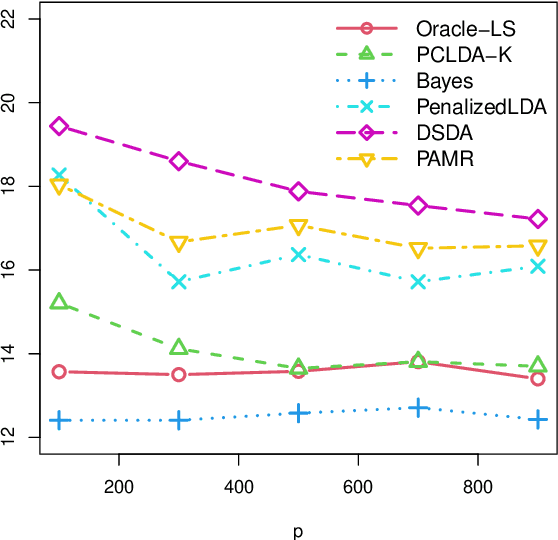 Figure 4 for Optimal Discriminant Analysis in High-Dimensional Latent Factor Models