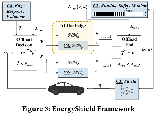 Figure 4 for EnergyShield: Provably-Safe Offloading of Neural Network Controllers for Energy Efficiency