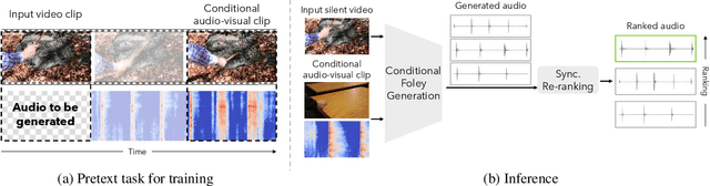Figure 2 for Conditional Generation of Audio from Video via Foley Analogies