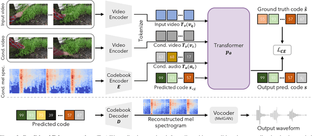 Figure 4 for Conditional Generation of Audio from Video via Foley Analogies