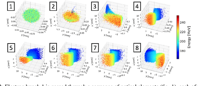 Figure 3 for Learning Electron Bunch Distribution along a FEL Beamline by Normalising Flows