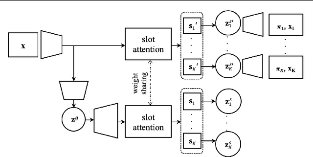 Figure 1 for Slot-VAE: Object-Centric Scene Generation with Slot Attention