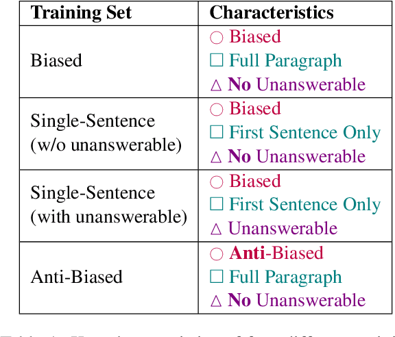 Figure 2 for Single-Sentence Reader: A Novel Approach for Addressing Answer Position Bias