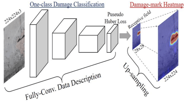 Figure 1 for One-class Damage Detector Using Fully-Convolutional Data Description for Prognostics
