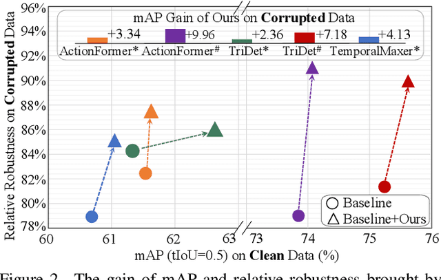 Figure 3 for Benchmarking the Robustness of Temporal Action Detection Models Against Temporal Corruptions