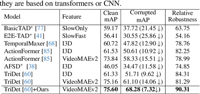 Figure 2 for Benchmarking the Robustness of Temporal Action Detection Models Against Temporal Corruptions