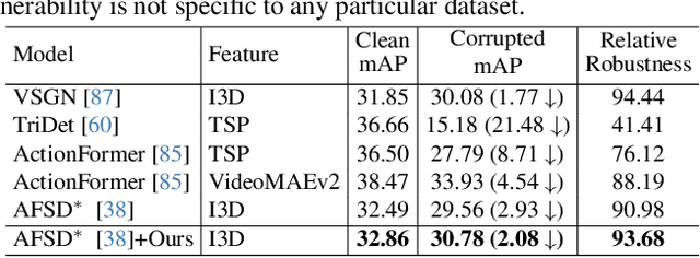 Figure 4 for Benchmarking the Robustness of Temporal Action Detection Models Against Temporal Corruptions