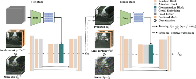 Figure 3 for Video Diffusion Models with Local-Global Context Guidance