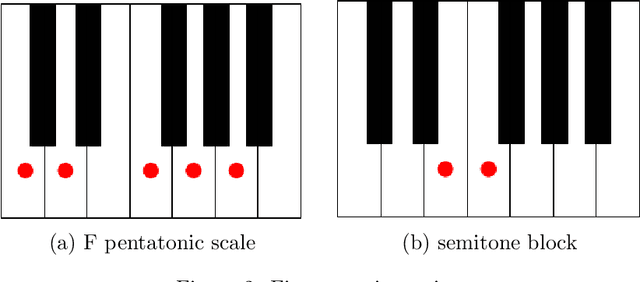 Figure 2 for Harmony and Duality: An introduction to Music Theory