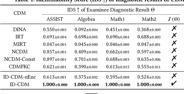 Figure 2 for Identifiable Cognitive Diagnosis with Encoder-decoder for Modelling Students' Performance