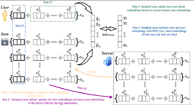 Figure 1 for FedGRec: Federated Graph Recommender System with Lazy Update of Latent Embeddings