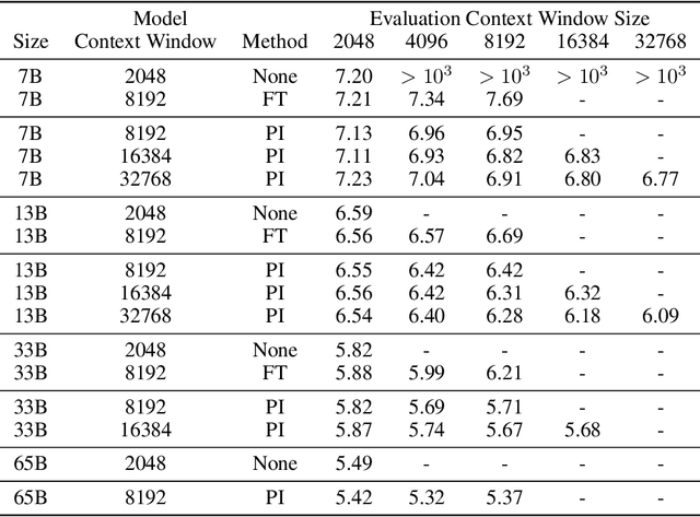 Figure 2 for Extending Context Window of Large Language Models via Positional Interpolation