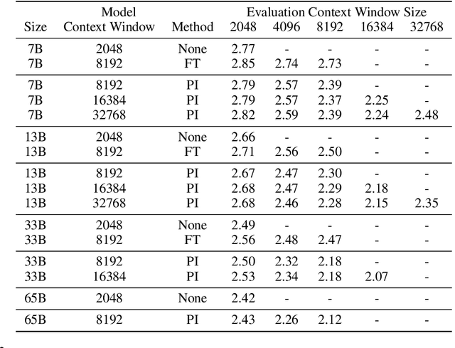 Figure 4 for Extending Context Window of Large Language Models via Positional Interpolation