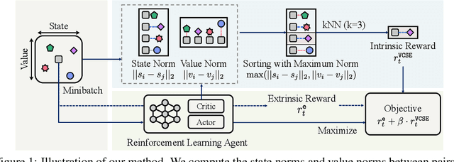 Figure 1 for Accelerating Reinforcement Learning with Value-Conditional State Entropy Exploration