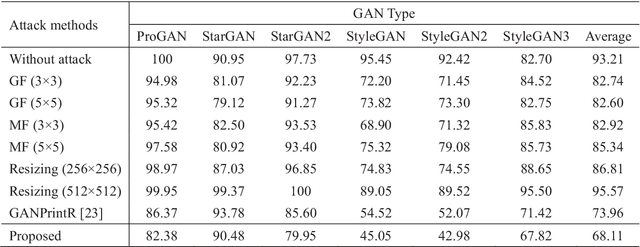 Figure 2 for Black-Box Attack against GAN-Generated Image Detector with Contrastive Perturbation