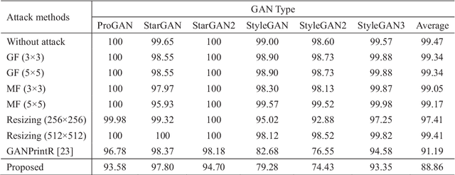 Figure 4 for Black-Box Attack against GAN-Generated Image Detector with Contrastive Perturbation