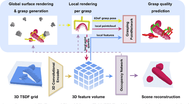 Figure 1 for Learning Any-View 6DoF Robotic Grasping in Cluttered Scenes via Neural Surface Rendering