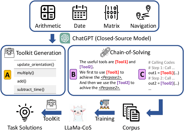 Figure 1 for Toolink: Linking Toolkit Creation and Using through Chain-of-Solving on Open-Source Model