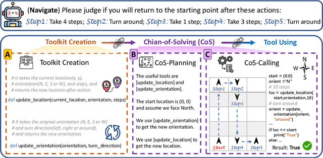 Figure 3 for Toolink: Linking Toolkit Creation and Using through Chain-of-Solving on Open-Source Model