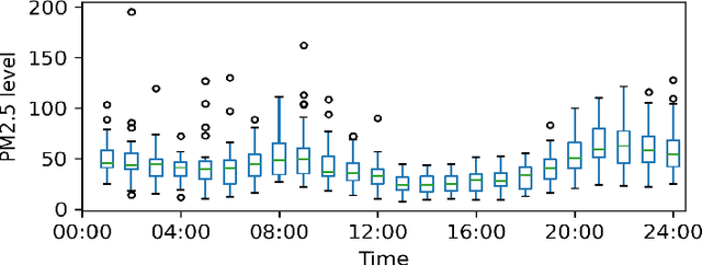 Figure 1 for Gaussian Processes for Monitoring Air-Quality in Kampala
