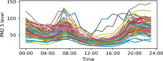 Figure 3 for Gaussian Processes for Monitoring Air-Quality in Kampala