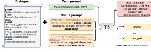 Figure 3 for A Knowledge-enhanced Two-stage Generative Framework for Medical Dialogue Information Extraction