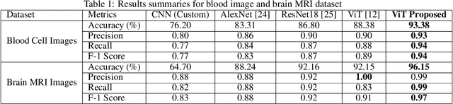 Figure 2 for A Novel Vision Transformer with Residual in Self-attention for Biomedical Image Classification